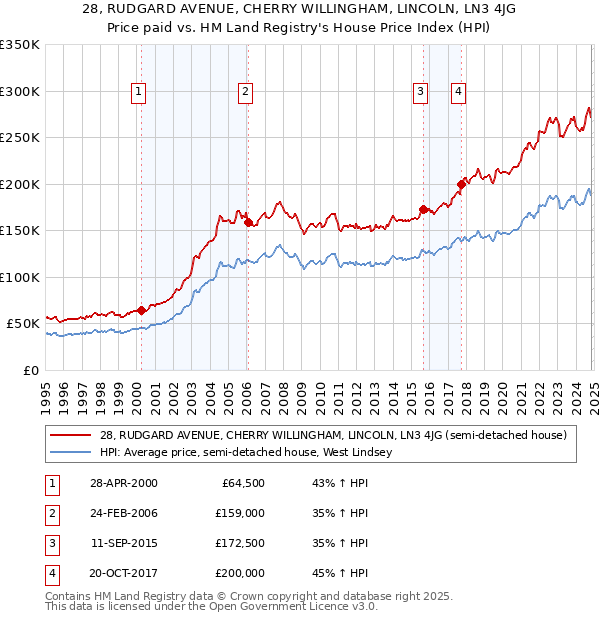 28, RUDGARD AVENUE, CHERRY WILLINGHAM, LINCOLN, LN3 4JG: Price paid vs HM Land Registry's House Price Index