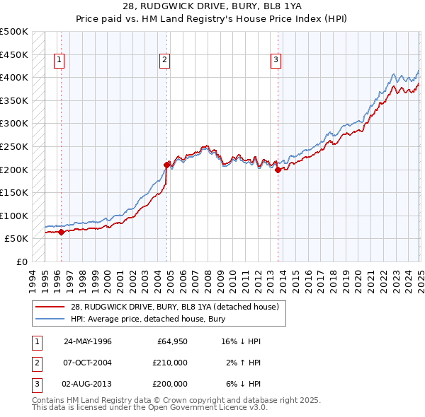 28, RUDGWICK DRIVE, BURY, BL8 1YA: Price paid vs HM Land Registry's House Price Index