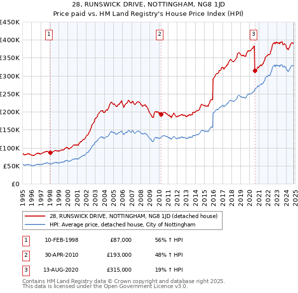 28, RUNSWICK DRIVE, NOTTINGHAM, NG8 1JD: Price paid vs HM Land Registry's House Price Index