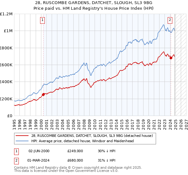 28, RUSCOMBE GARDENS, DATCHET, SLOUGH, SL3 9BG: Price paid vs HM Land Registry's House Price Index