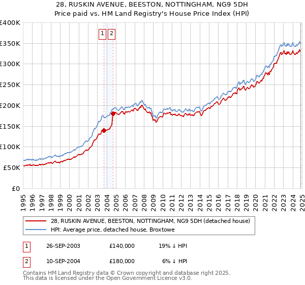 28, RUSKIN AVENUE, BEESTON, NOTTINGHAM, NG9 5DH: Price paid vs HM Land Registry's House Price Index