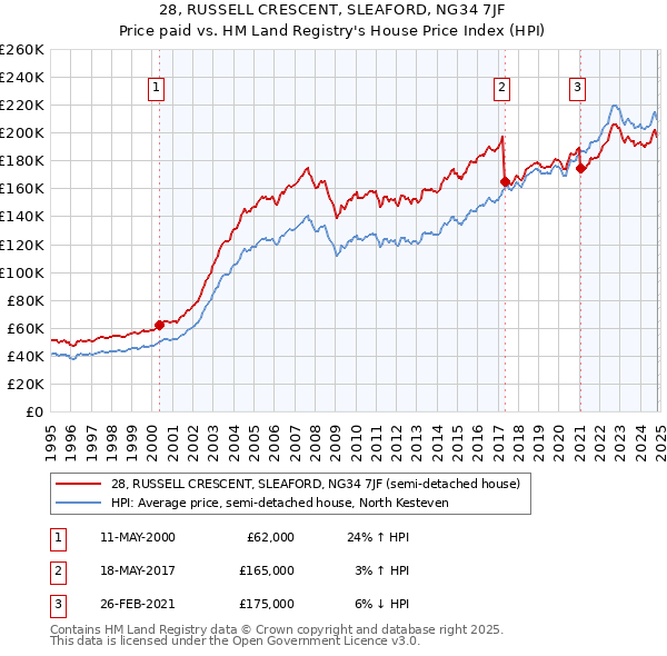 28, RUSSELL CRESCENT, SLEAFORD, NG34 7JF: Price paid vs HM Land Registry's House Price Index