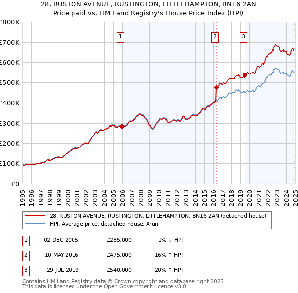 28, RUSTON AVENUE, RUSTINGTON, LITTLEHAMPTON, BN16 2AN: Price paid vs HM Land Registry's House Price Index