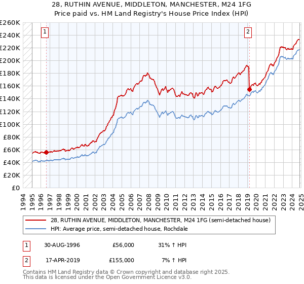 28, RUTHIN AVENUE, MIDDLETON, MANCHESTER, M24 1FG: Price paid vs HM Land Registry's House Price Index