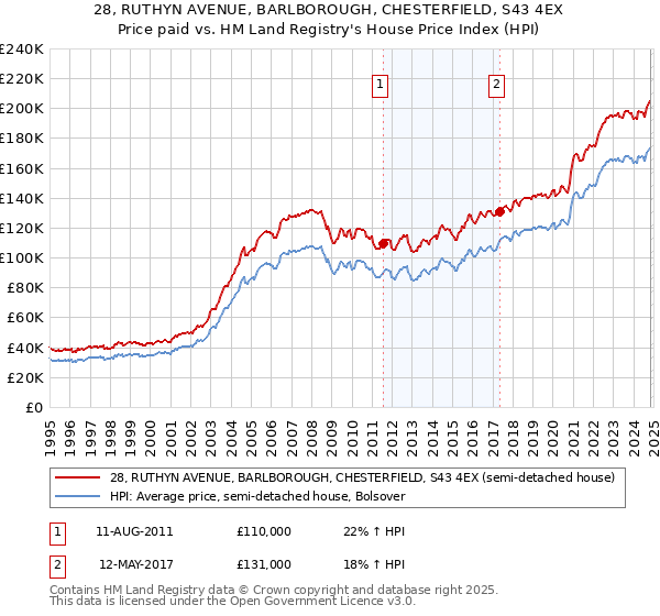 28, RUTHYN AVENUE, BARLBOROUGH, CHESTERFIELD, S43 4EX: Price paid vs HM Land Registry's House Price Index