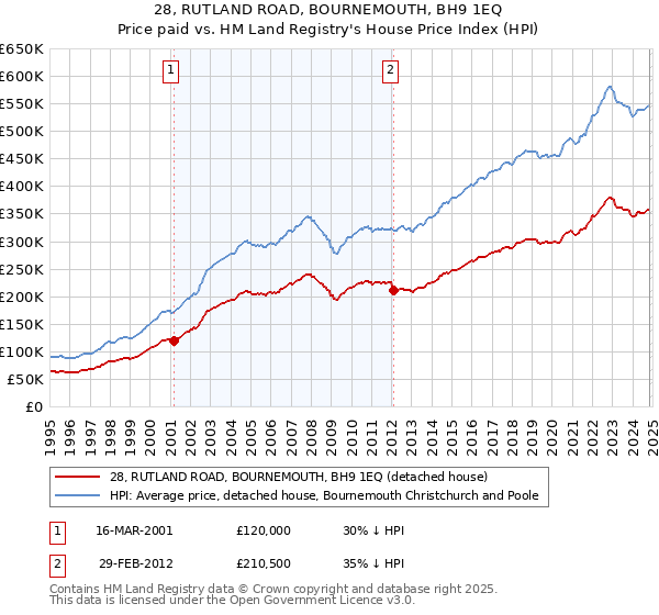 28, RUTLAND ROAD, BOURNEMOUTH, BH9 1EQ: Price paid vs HM Land Registry's House Price Index