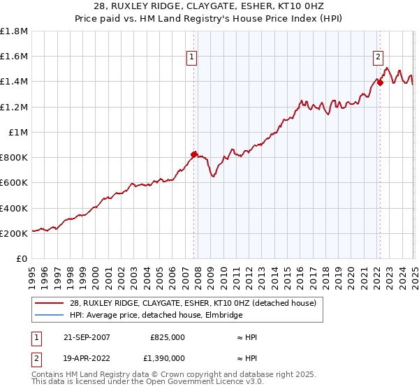 28, RUXLEY RIDGE, CLAYGATE, ESHER, KT10 0HZ: Price paid vs HM Land Registry's House Price Index