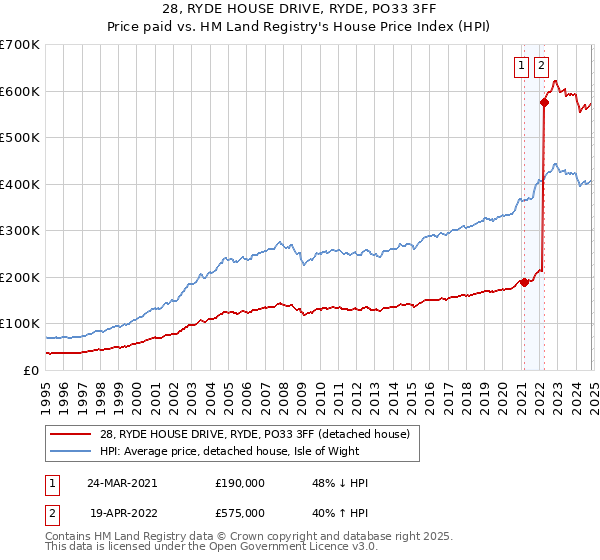 28, RYDE HOUSE DRIVE, RYDE, PO33 3FF: Price paid vs HM Land Registry's House Price Index