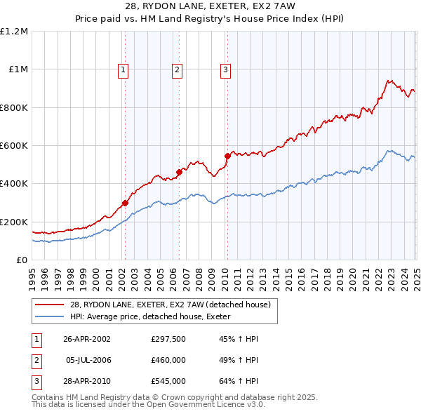 28, RYDON LANE, EXETER, EX2 7AW: Price paid vs HM Land Registry's House Price Index