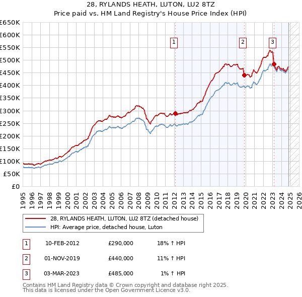 28, RYLANDS HEATH, LUTON, LU2 8TZ: Price paid vs HM Land Registry's House Price Index