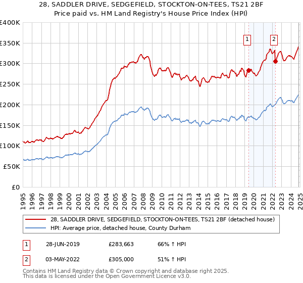 28, SADDLER DRIVE, SEDGEFIELD, STOCKTON-ON-TEES, TS21 2BF: Price paid vs HM Land Registry's House Price Index