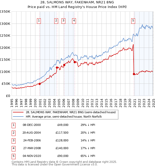 28, SALMONS WAY, FAKENHAM, NR21 8NG: Price paid vs HM Land Registry's House Price Index