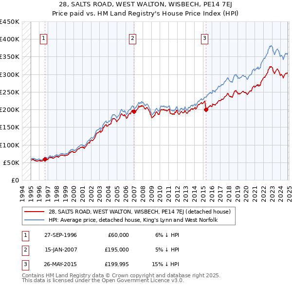 28, SALTS ROAD, WEST WALTON, WISBECH, PE14 7EJ: Price paid vs HM Land Registry's House Price Index