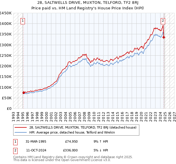 28, SALTWELLS DRIVE, MUXTON, TELFORD, TF2 8RJ: Price paid vs HM Land Registry's House Price Index