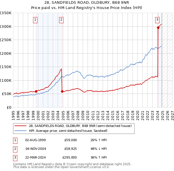 28, SANDFIELDS ROAD, OLDBURY, B68 9NR: Price paid vs HM Land Registry's House Price Index