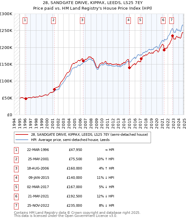 28, SANDGATE DRIVE, KIPPAX, LEEDS, LS25 7EY: Price paid vs HM Land Registry's House Price Index