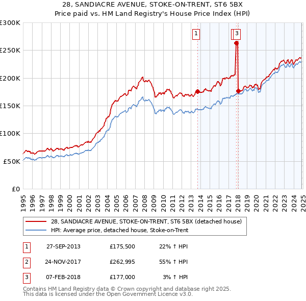 28, SANDIACRE AVENUE, STOKE-ON-TRENT, ST6 5BX: Price paid vs HM Land Registry's House Price Index