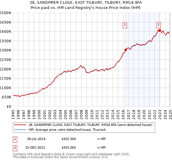 28, SANDPIPER CLOSE, EAST TILBURY, TILBURY, RM18 8FA: Price paid vs HM Land Registry's House Price Index