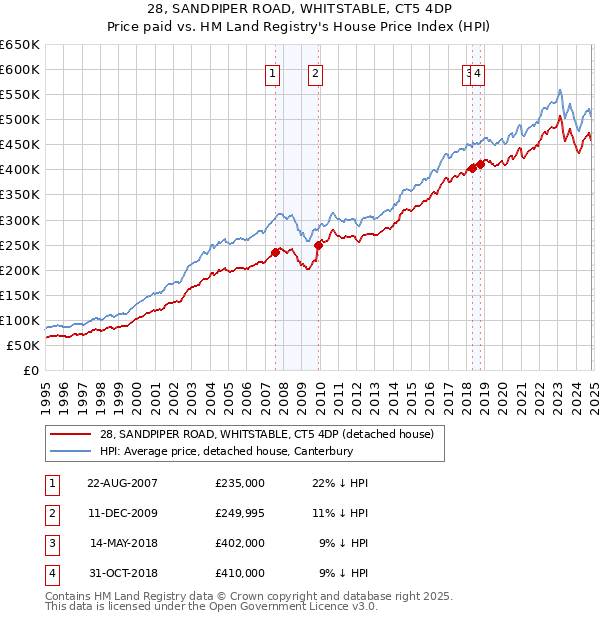 28, SANDPIPER ROAD, WHITSTABLE, CT5 4DP: Price paid vs HM Land Registry's House Price Index