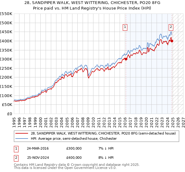 28, SANDPIPER WALK, WEST WITTERING, CHICHESTER, PO20 8FG: Price paid vs HM Land Registry's House Price Index