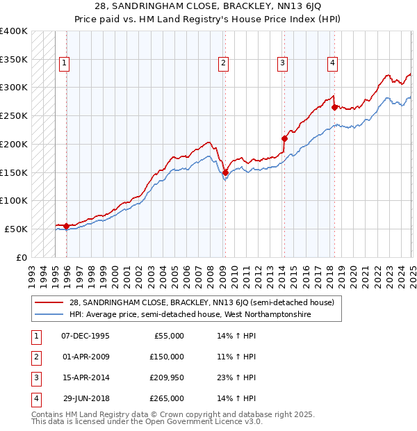 28, SANDRINGHAM CLOSE, BRACKLEY, NN13 6JQ: Price paid vs HM Land Registry's House Price Index