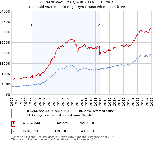 28, SANDWAY ROAD, WREXHAM, LL11 2RD: Price paid vs HM Land Registry's House Price Index