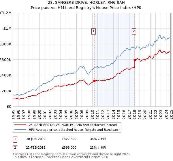 28, SANGERS DRIVE, HORLEY, RH6 8AH: Price paid vs HM Land Registry's House Price Index