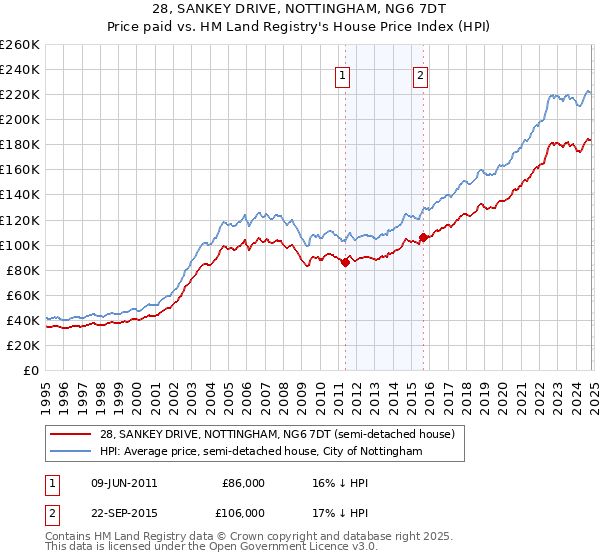 28, SANKEY DRIVE, NOTTINGHAM, NG6 7DT: Price paid vs HM Land Registry's House Price Index