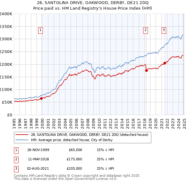 28, SANTOLINA DRIVE, OAKWOOD, DERBY, DE21 2DQ: Price paid vs HM Land Registry's House Price Index