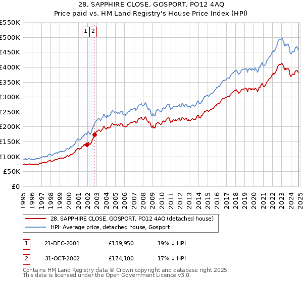 28, SAPPHIRE CLOSE, GOSPORT, PO12 4AQ: Price paid vs HM Land Registry's House Price Index