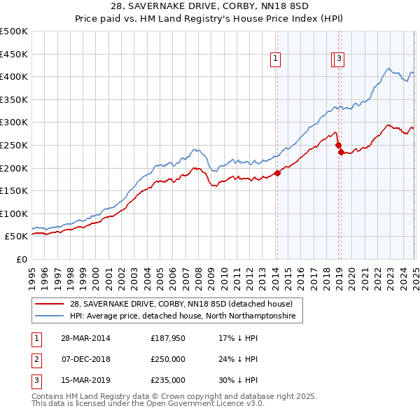 28, SAVERNAKE DRIVE, CORBY, NN18 8SD: Price paid vs HM Land Registry's House Price Index