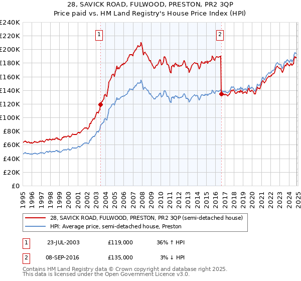 28, SAVICK ROAD, FULWOOD, PRESTON, PR2 3QP: Price paid vs HM Land Registry's House Price Index