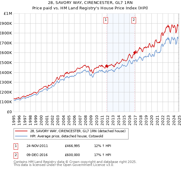 28, SAVORY WAY, CIRENCESTER, GL7 1RN: Price paid vs HM Land Registry's House Price Index