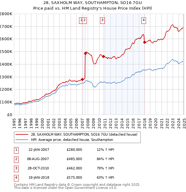 28, SAXHOLM WAY, SOUTHAMPTON, SO16 7GU: Price paid vs HM Land Registry's House Price Index