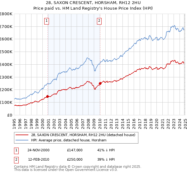 28, SAXON CRESCENT, HORSHAM, RH12 2HU: Price paid vs HM Land Registry's House Price Index