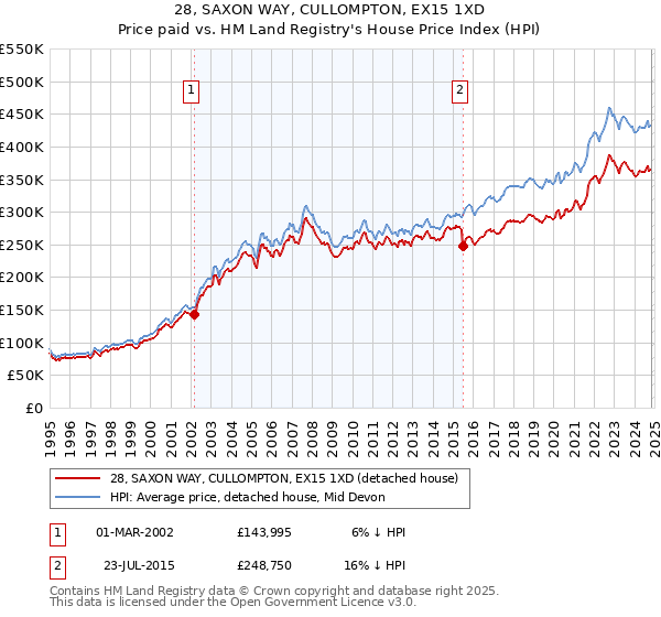 28, SAXON WAY, CULLOMPTON, EX15 1XD: Price paid vs HM Land Registry's House Price Index