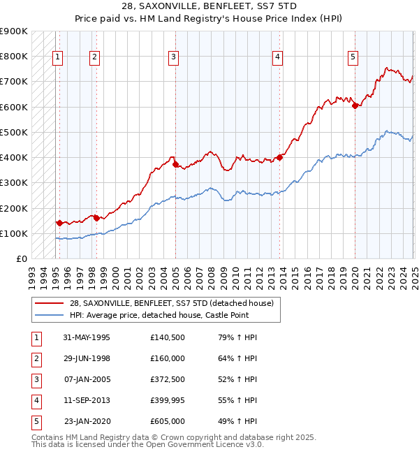 28, SAXONVILLE, BENFLEET, SS7 5TD: Price paid vs HM Land Registry's House Price Index