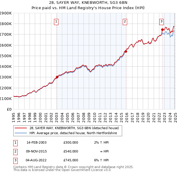 28, SAYER WAY, KNEBWORTH, SG3 6BN: Price paid vs HM Land Registry's House Price Index