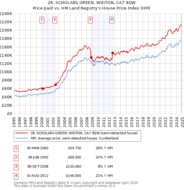 28, SCHOLARS GREEN, WIGTON, CA7 9QW: Price paid vs HM Land Registry's House Price Index