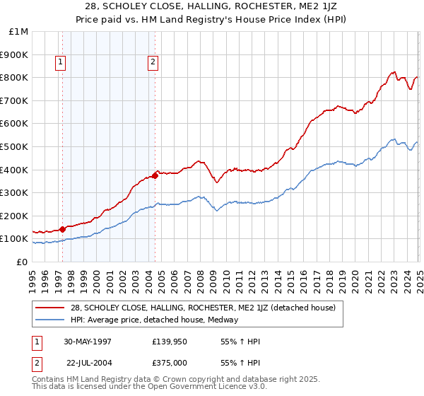 28, SCHOLEY CLOSE, HALLING, ROCHESTER, ME2 1JZ: Price paid vs HM Land Registry's House Price Index