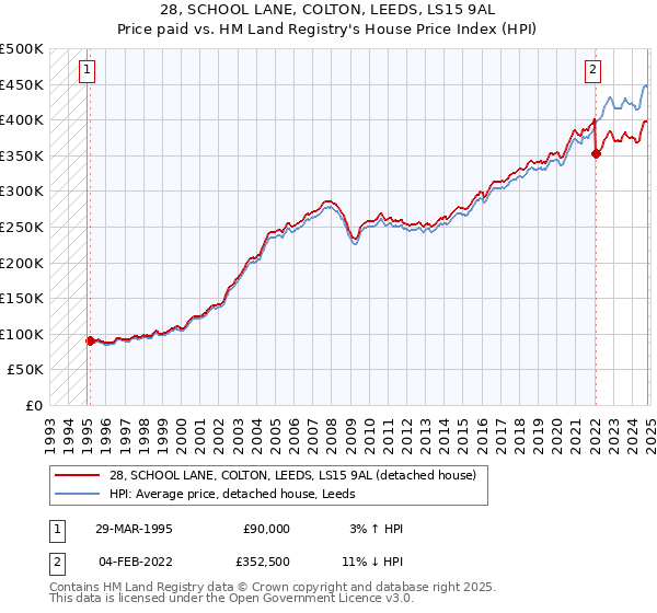 28, SCHOOL LANE, COLTON, LEEDS, LS15 9AL: Price paid vs HM Land Registry's House Price Index