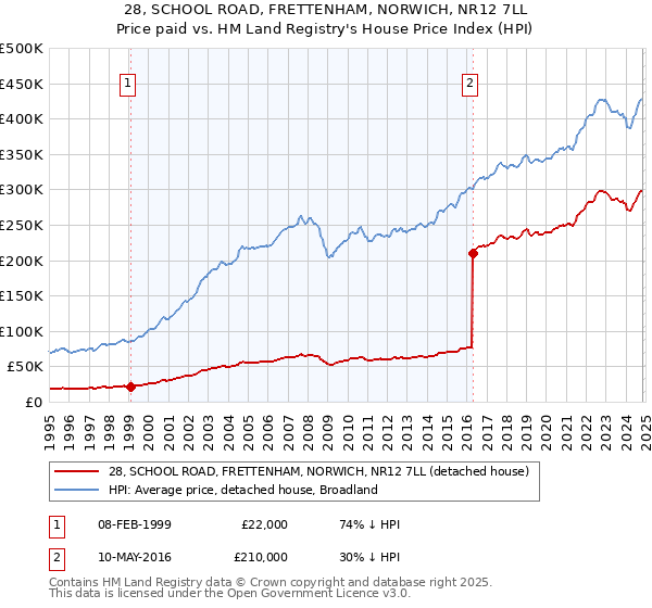 28, SCHOOL ROAD, FRETTENHAM, NORWICH, NR12 7LL: Price paid vs HM Land Registry's House Price Index