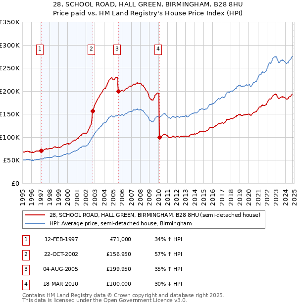 28, SCHOOL ROAD, HALL GREEN, BIRMINGHAM, B28 8HU: Price paid vs HM Land Registry's House Price Index