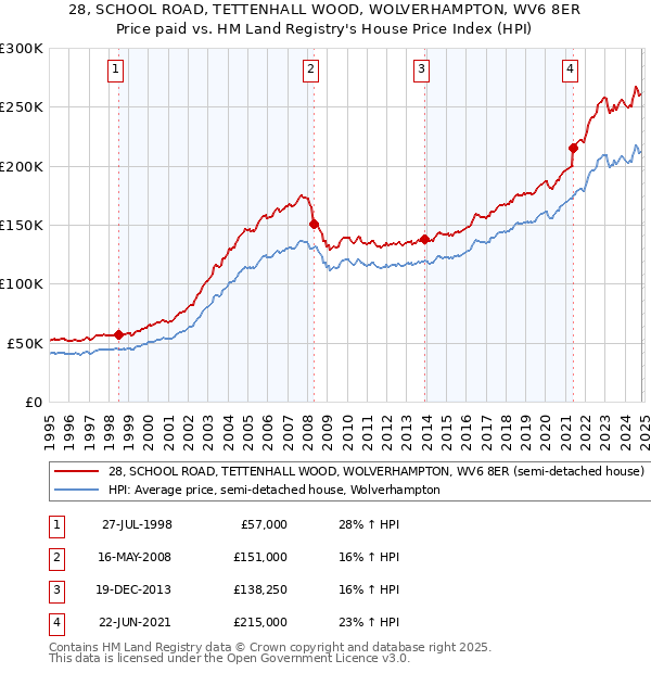 28, SCHOOL ROAD, TETTENHALL WOOD, WOLVERHAMPTON, WV6 8ER: Price paid vs HM Land Registry's House Price Index