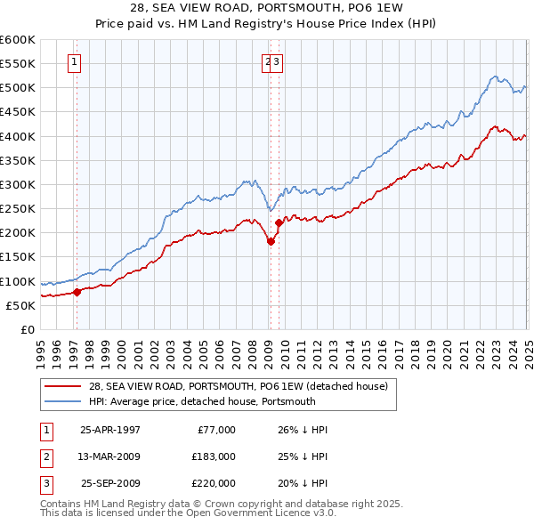 28, SEA VIEW ROAD, PORTSMOUTH, PO6 1EW: Price paid vs HM Land Registry's House Price Index