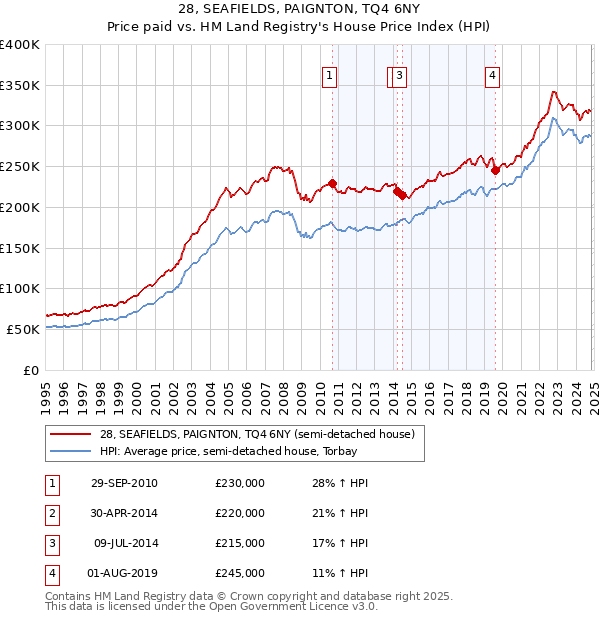 28, SEAFIELDS, PAIGNTON, TQ4 6NY: Price paid vs HM Land Registry's House Price Index