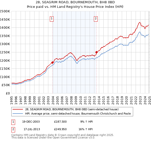 28, SEAGRIM ROAD, BOURNEMOUTH, BH8 0BD: Price paid vs HM Land Registry's House Price Index