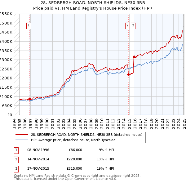 28, SEDBERGH ROAD, NORTH SHIELDS, NE30 3BB: Price paid vs HM Land Registry's House Price Index