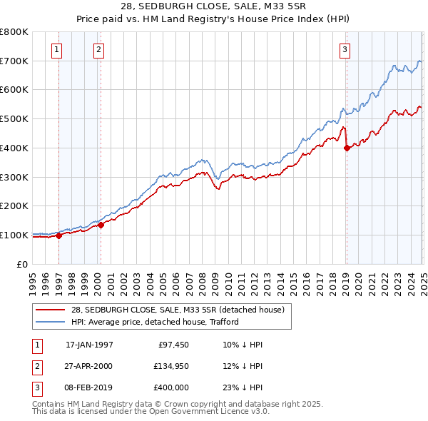 28, SEDBURGH CLOSE, SALE, M33 5SR: Price paid vs HM Land Registry's House Price Index