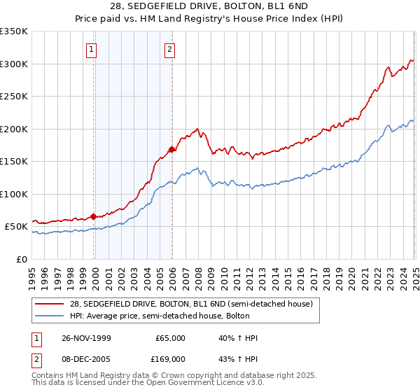 28, SEDGEFIELD DRIVE, BOLTON, BL1 6ND: Price paid vs HM Land Registry's House Price Index